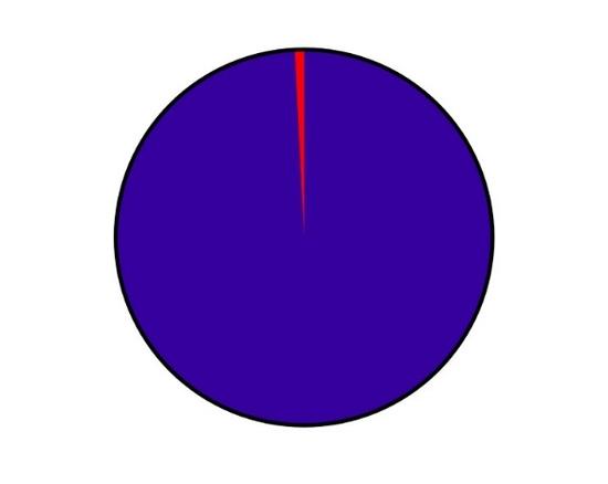 图15 天然铀中铀238和铀235的比例