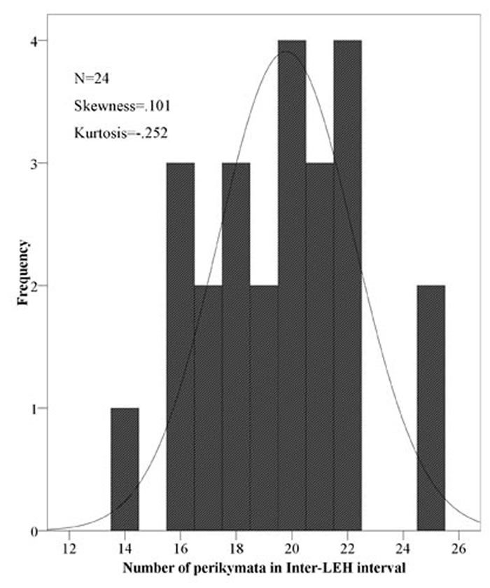 相邻 LEH 间釉面横纹的分布频数（王翠斌供图）