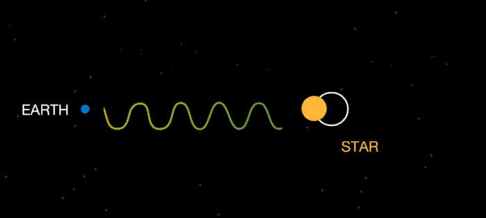 这些轻微的摆动会影响天文学家观测到光的颜色。如果恒星向地球接近，光的颜色就会移向为光谱中蓝色的那一端。而如果恒星远离地球的话，颜色就会移向光谱中的红端。