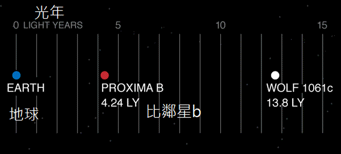 这新发现的行星绕着半人马座比邻星运行，它是距离太阳最近的恒星，这颗行星是已知的行星中距离我们最近的一颗，科学家相信它和地球的质量相当，可能有适合生命存在的环境，