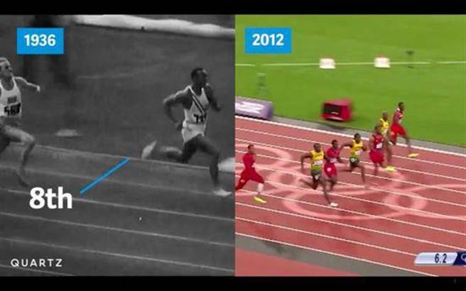 如果让博尔特和1936 年时保持100 公尺世界纪录的美国人Jesse Owens 作比较，当博尔特冲过终点线的时候，Owens 还差了他大约4.26 公尺。