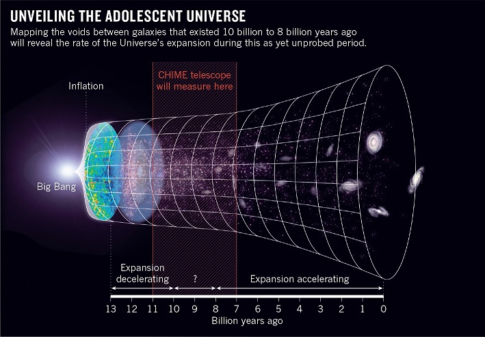 CHIME expanding universe-NEW