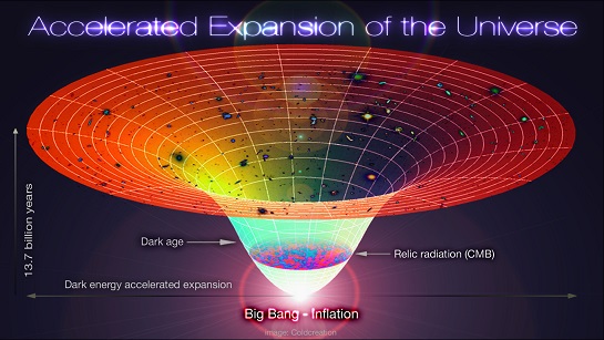 Lambda-Cold_Dark_Matter，_Accelerated_Expansion_of_the_Universe，_Big_Bang-Inflation
