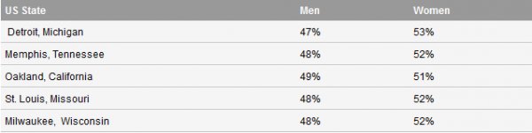 如果男性少于女性，男性发生滥交和冲突的几率越大？