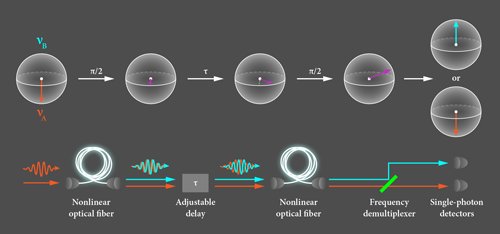 一个光子，两种颜色