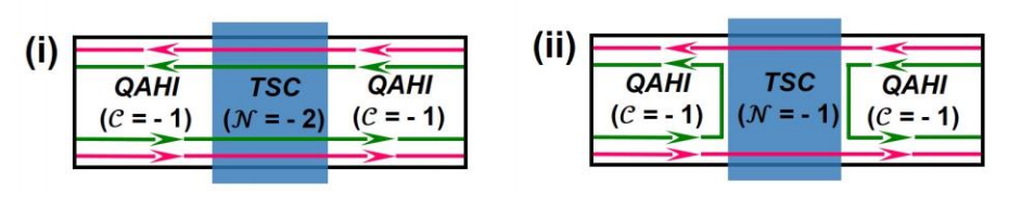 图一：拓朴超导体(topological superconductor， TSC)和拓朴材料摆在一起。QAHI为一种拓朴材料中常见的拓朴态。(i)一般情况下TSC能让一组马约拉纳粒子(红色和绿色箭头)通过，无法将他们分开。(ii)在特殊的磁场中，TSC能将他们分开。如图所示，在TSC的部分只有红色箭头。(图片来源：参考资料[1])