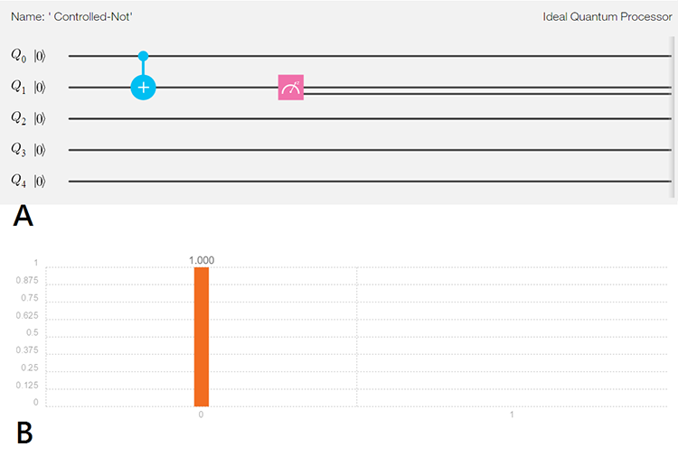 圖四、第一位元透過Controlled-Not控制第二位元。由於第一個位元的值是0，所以Controlled-Not閘對第二個位元沒有产生任何改變。從B中可以看出第二位元的值仍然維持在0。