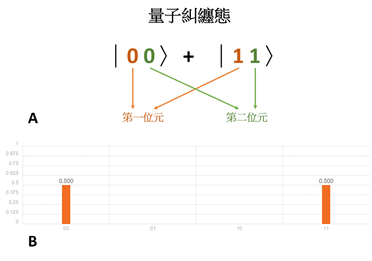 圖五、糾纏態之所以稱做糾纏，因為兩個位元的狀態緊密相連。從A中我們可出若第一個位元的值是1，第二個位元也必定是1，反之亦然。在B中顯示了糾纏態的正確量測結果，可以和你的結果作比較。